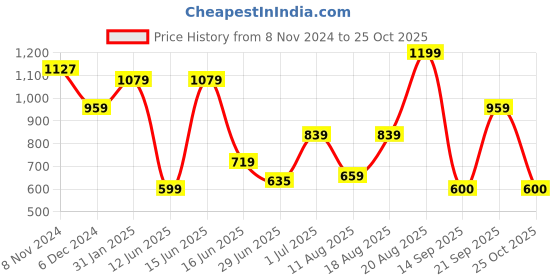 myntra.com Snitch Men Graphic Printed Round Neck Cotton Oversized T-shirt snitch Price History Graph from 8 Nov 2024 to 25 Oct 2025