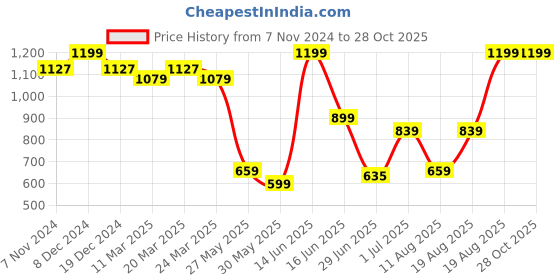 myntra.com Snitch Men Graphic Printed Round Neck Cotton Oversized T-shirt snitch Price History Graph from 7 Nov 2024 to 28 Oct 2025
