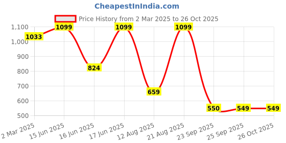 myntra.com Snitch Men Graphic Printed Round Neck Cotton Oversized T-shirt snitch Price History Graph from 2 Mar 2025 to 26 Oct 2025