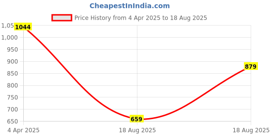 myntra.com Snitch Men Graphic Printed Round Neck Cotton Oversized T-shirt snitch Price History Graph from 4 Apr 2025 to 18 Aug 2025