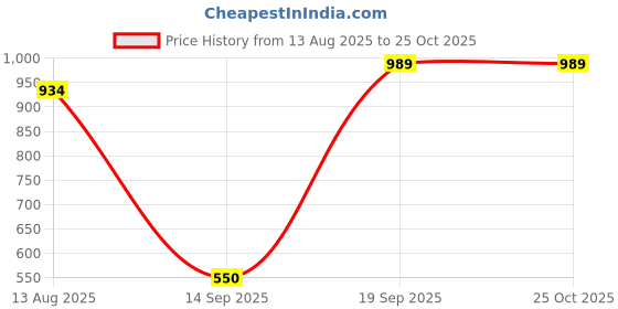 myntra.com Snitch Men Graphic Printed Round Neck Cotton Oversized T-shirt snitch Price History Graph from 13 Aug 2025 to 25 Oct 2025