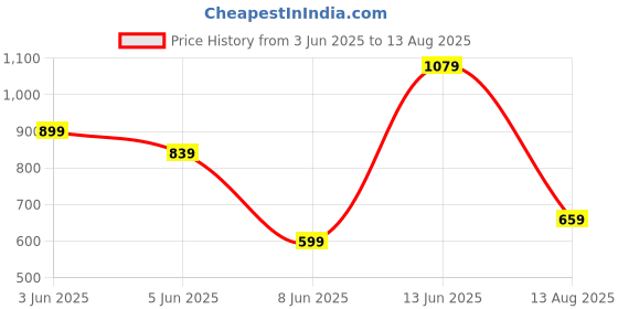 myntra.com Snitch Men Graphic Printed Round Neck Cotton Slim Fit T-shirt snitch Price History Graph from 3 Jun 2025 to 13 Aug 2025