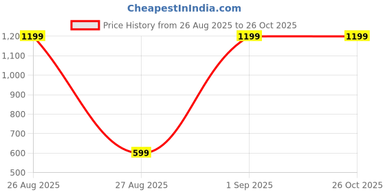 myntra.com Snitch Men Graphic Printed Round Neck Cotton T-shirt snitch Price History Graph from 26 Aug 2025 to 26 Oct 2025