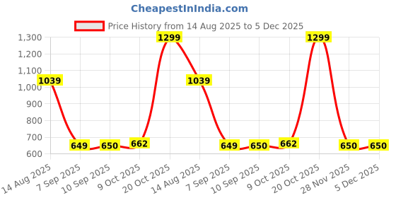 myntra.com Snitch Men Graphic Printed Slim Fit Cotton T-shirt snitch Price History Graph from 14 Aug 2025 to 5 Dec 2025