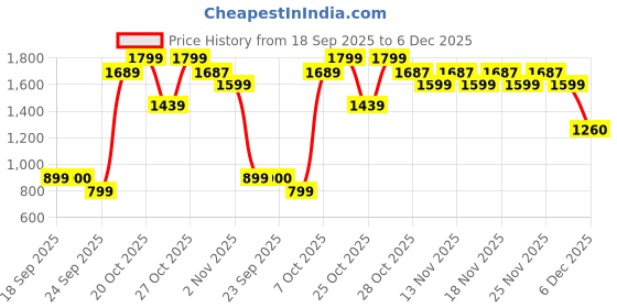 myntra.com Snitch Men Green Mid-Rise Regular Fit Trouser snitch Price History Graph from 18 Sep 2025 to 6 Dec 2025