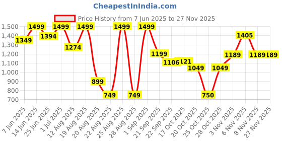 myntra.com Snitch Men Green Mid-Rise Slim Fit Trouser snitch Price History Graph from 7 Jun 2025 to 25 Nov 2025