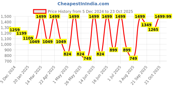myntra.com Snitch Men Green Smart Cotton Trousers snitch Price History Graph from 5 Dec 2024 to 23 Oct 2025