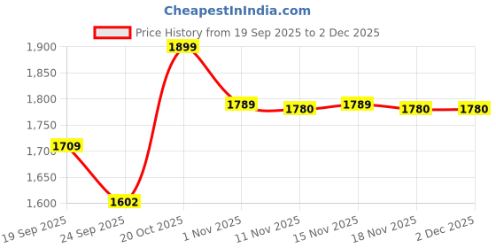 myntra.com Snitch Men Green Striped Pullover Sweaters snitch Price History Graph from 19 Sep 2025 to 1 Dec 2025