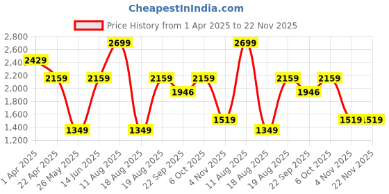 myntra.com Snitch Men Grey Casual Shoes snitch Price History Graph from 1 Apr 2025 to 22 Nov 2025