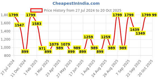 myntra.com Snitch Men Grey Loose Fit Low-Rise Cotton Cargos Trousers snitch Price History Graph from 27 Jul 2024 to 20 Oct 2025