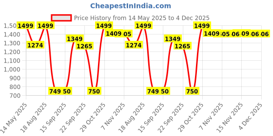 myntra.com Snitch Men Grey Mid-Rise Regular Fit Cargo Pants snitch Price History Graph from 14 May 2025 to 4 Dec 2025
