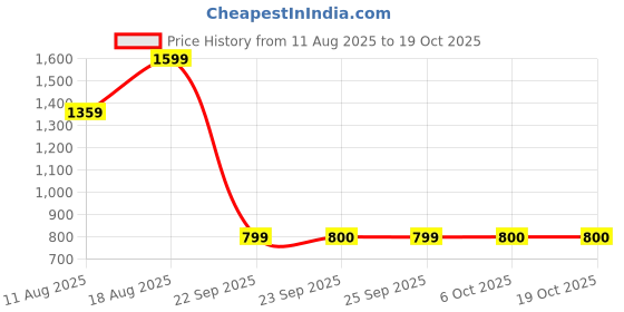 myntra.com Snitch Men Grey Mid-Rise Regular Fit Formal Trouser snitch Price History Graph from 11 Aug 2025 to 18 Oct 2025