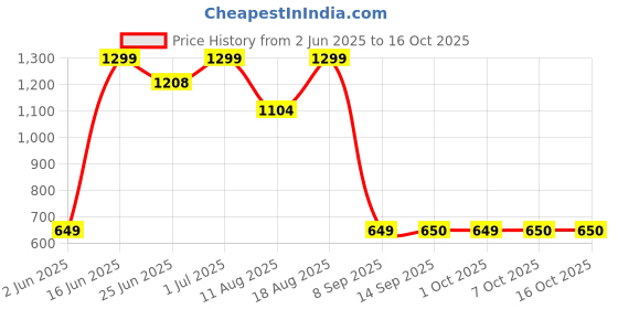 myntra.com Snitch Men Grey Mid-Rise Regular Fit Shorts snitch Price History Graph from 2 Jun 2025 to 15 Oct 2025
