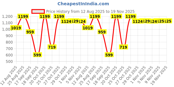 myntra.com Snitch Men Grey Mid-Rise Regular Fit Shorts snitch Price History Graph from 12 Aug 2025 to 18 Nov 2025