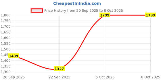 myntra.com Snitch Men Grey Mid-Rise Regular Fit Trouser snitch Price History Graph from 20 Sep 2025 to 8 Oct 2025