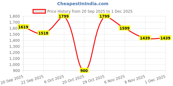 myntra.com Snitch Men Grey Mid-Rise Regular Fit Trouser snitch Price History Graph from 20 Sep 2025 to 30 Nov 2025