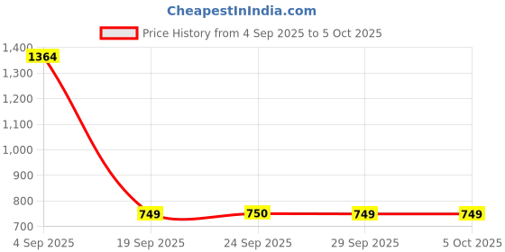 myntra.com Snitch Men Grey Mid-Rise Relaxed Fit Trouser snitch Price History Graph from 4 Sep 2025 to 4 Oct 2025