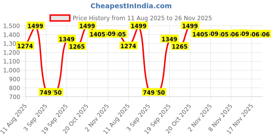 myntra.com Snitch Men Grey Mid-Rise Relaxed Fit Trouser snitch Price History Graph from 11 Aug 2025 to 25 Nov 2025