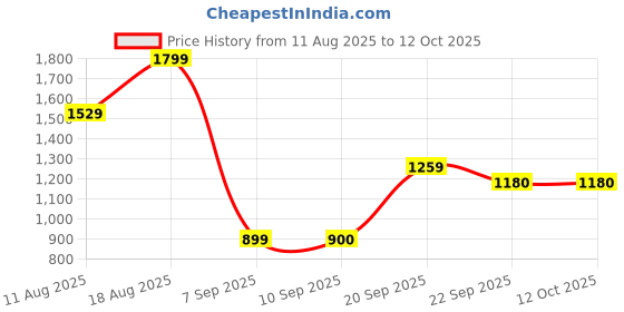 myntra.com Snitch Men Grey Mid-Rise Relaxed Fit Trouser snitch Price History Graph from 11 Aug 2025 to 4 Oct 2025