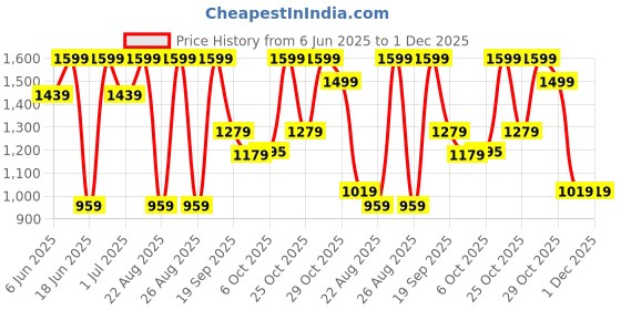 myntra.com Snitch Men Grey Mid-Rise Slim Fit Trouser snitch Price History Graph from 6 Jun 2025 to 1 Dec 2025