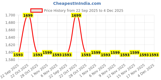 myntra.com Snitch Men Grey Mid-Rise Slim Fit Trouser snitch Price History Graph from 22 Sep 2025 to 4 Dec 2025