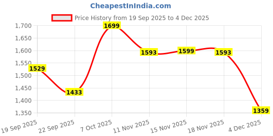 myntra.com Snitch Men Grey Mid-Rise Slim Fit Trouser snitch Price History Graph from 19 Sep 2025 to 4 Dec 2025