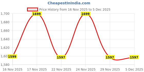 myntra.com Snitch Men Grey Mid-Rise Slim Fit Trouser snitch Price History Graph from 16 Nov 2025 to 5 Dec 2025