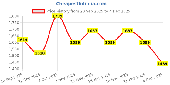 myntra.com Snitch Men Grey Mid-Rise Straight Fit Trouser snitch Price History Graph from 20 Sep 2025 to 4 Dec 2025