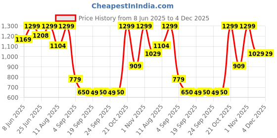 myntra.com Snitch Men Grey Self Design Shirt snitch Price History Graph from 8 Jun 2025 to 4 Dec 2025