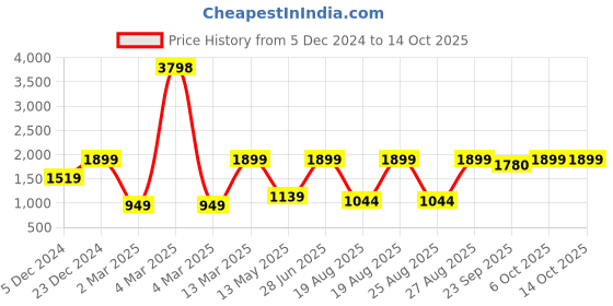myntra.com Snitch Men Grey Smart Mid-Rise Cotton Cargos snitch Price History Graph from 5 Dec 2024 to 14 Oct 2025
