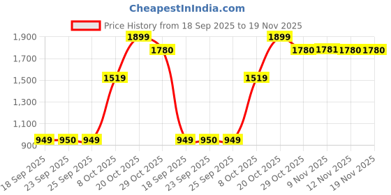 myntra.com Snitch Men Grey Wrinkle Free Mid Rise Relaxed Fit Trouser snitch Price History Graph from 18 Sep 2025 to 19 Nov 2025