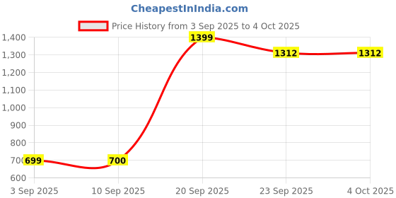 myntra.com Snitch Men Grid Tattersall Checked Button-Down Collar Casual Shirt snitch Price History Graph from 3 Sep 2025 to 4 Oct 2025