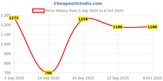 myntra.com Snitch Men Grid Tattersall Checked Button-Down Collar Casual Shirt snitch Price History Graph from 3 Sep 2025 to 6 Oct 2025
