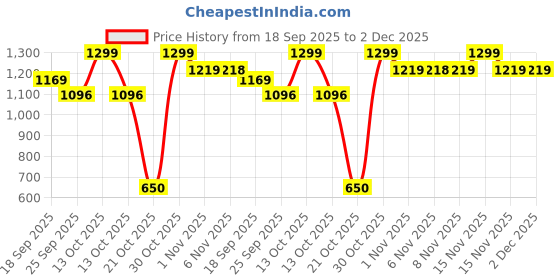 myntra.com Snitch Men Grid Tattersall Checks Checked Button-Down Collar Casual Shirt snitch Price History Graph from 18 Sep 2025 to 1 Dec 2025