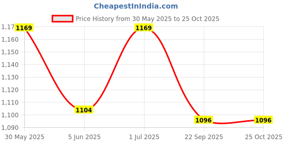 myntra.com Snitch Men Henley Neck T-shirt snitch Price History Graph from 30 May 2025 to 25 Oct 2025