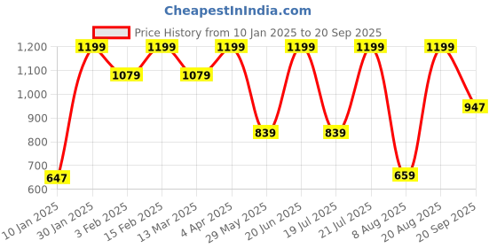 myntra.com Snitch Men High Neck Slim Fit T-shirt snitch Price History Graph from 10 Jan 2025 to 20 Sep 2025