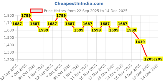myntra.com Snitch Men High-Rise Loose Fit Trouser snitch Price History Graph from 22 Sep 2025 to 14 Dec 2025