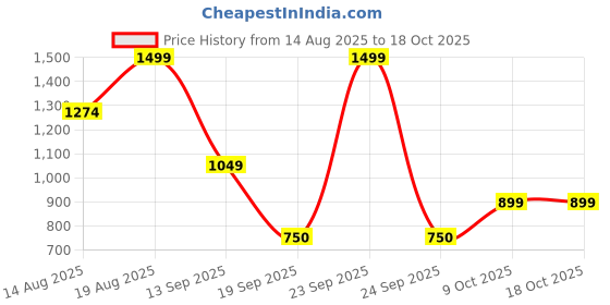 myntra.com Snitch Men Horizontal Striped Spread Collar Casual Shirt snitch Price History Graph from 14 Aug 2025 to 17 Oct 2025