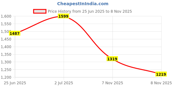 myntra.com Snitch Men India Slim Fit Checked Spread Collar Casual Shirt snitch Price History Graph from 25 Jun 2025 to 8 Nov 2025