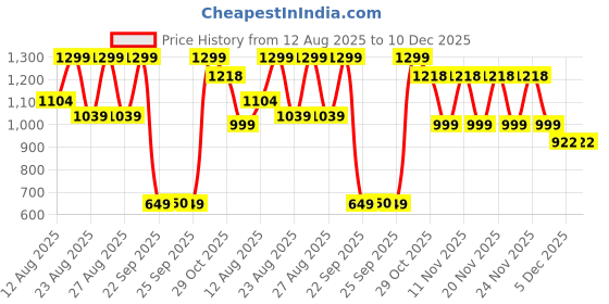 myntra.com Snitch Men India Slim Fit Solid Spread Collar Formal Shirt snitch Price History Graph from 12 Aug 2025 to 10 Dec 2025