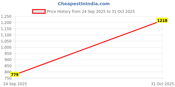myntra.com Snitch Men India Slim Fit Spread Collar Shirt snitch Price History Graph from 24 Sep 2025 to 31 Oct 2025