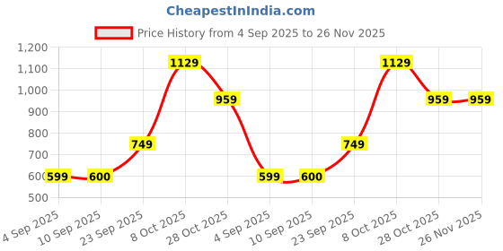 myntra.com Snitch Men India Slim Fit Textured Button-Down Collar Casual Shirt snitch Price History Graph from 4 Sep 2025 to 26 Nov 2025