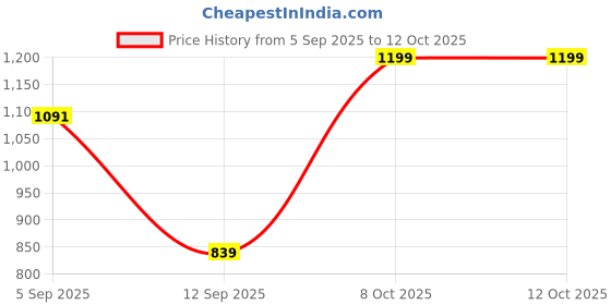 myntra.com Snitch Men India Slim Fit Textured Button-Down Collar Casual Shirt snitch Price History Graph from 5 Sep 2025 to 4 Oct 2025