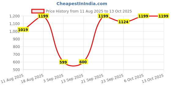 myntra.com Snitch Men India Slim Fit Textured Button-Down Collar Casual Shirt snitch Price History Graph from 11 Aug 2025 to 4 Oct 2025
