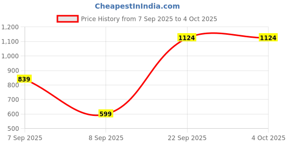 myntra.com Snitch Men India Slim Fit Textured Button-Down Collar Casual Shirt snitch Price History Graph from 7 Sep 2025 to 4 Oct 2025