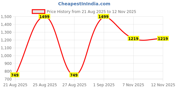 myntra.com Snitch Men India Slim Fit Textured Spread Collar Casual Shirt snitch Price History Graph from 21 Aug 2025 to 12 Nov 2025