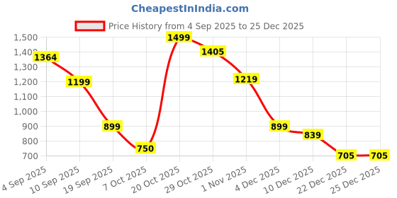 myntra.com Snitch Men India Slim Fit Vertical Striped Spread Collar Formal Shirt snitch Price History Graph from 4 Sep 2025 to 25 Dec 2025