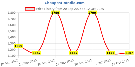 myntra.com Snitch Men Indigo Mid-Rise Bootcut Jeans snitch Price History Graph from 20 Sep 2025 to 11 Oct 2025