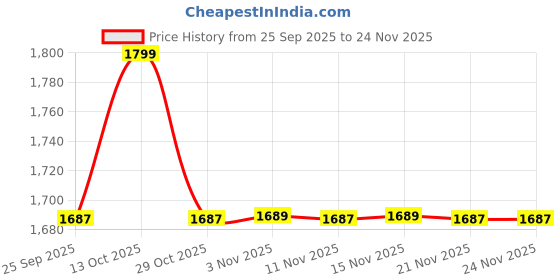 myntra.com Snitch Men Indigo Mid-Rise Bootcut Jeans snitch Price History Graph from 25 Sep 2025 to 23 Nov 2025