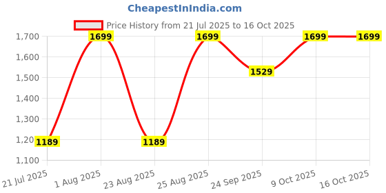 myntra.com Snitch Men Indigo Tapered Fit Mid-Rise Light Fade Stretchable Jeans snitch Price History Graph from 21 Jul 2025 to 16 Oct 2025